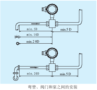 電磁流量計(jì)彎管、閥門和泵之間的安裝
